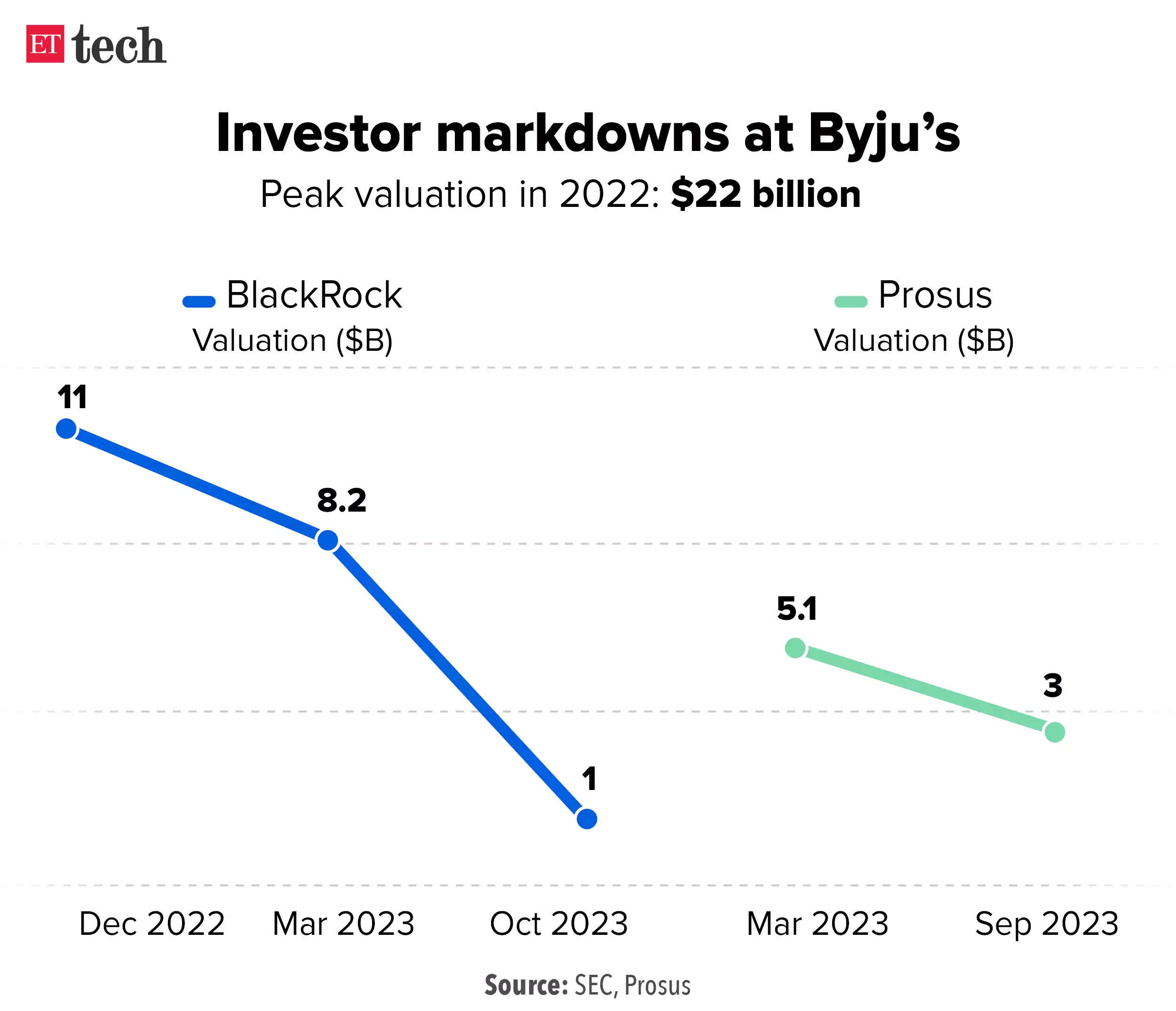 investor markdowns investor markdowns