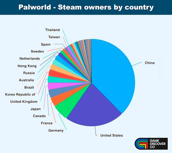 Palworld's Steam players by country.
