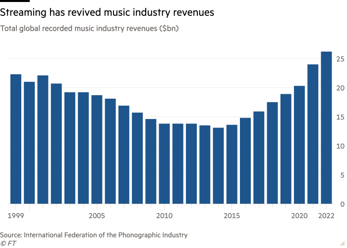 Column chart of Total global recorded music industry revenues ($bn) showing Streaming has revived music industry revenues