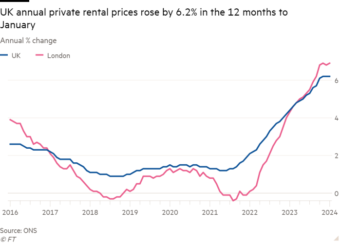 Line chart of Annual % change showing  UK annual private rental prices rose by 6.2% in the 12 months to January 