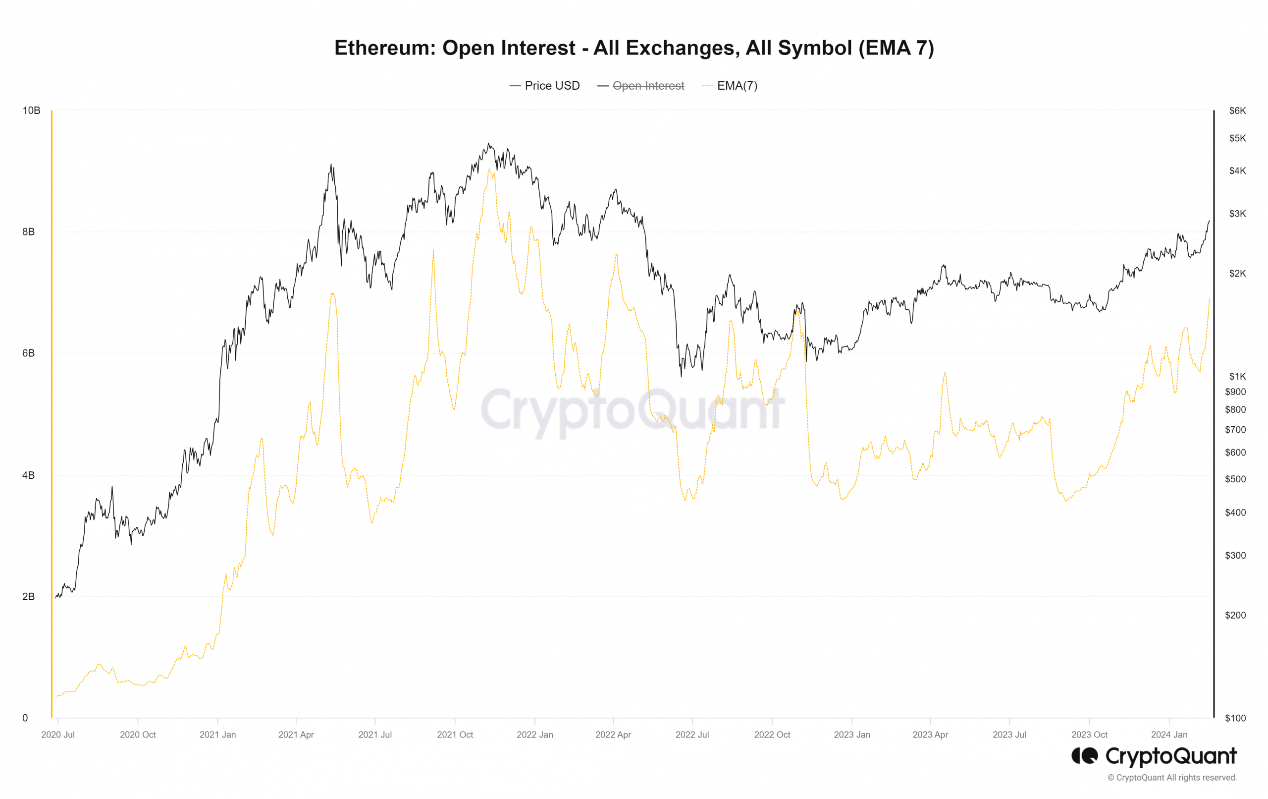 CryptoQuant ETH OI