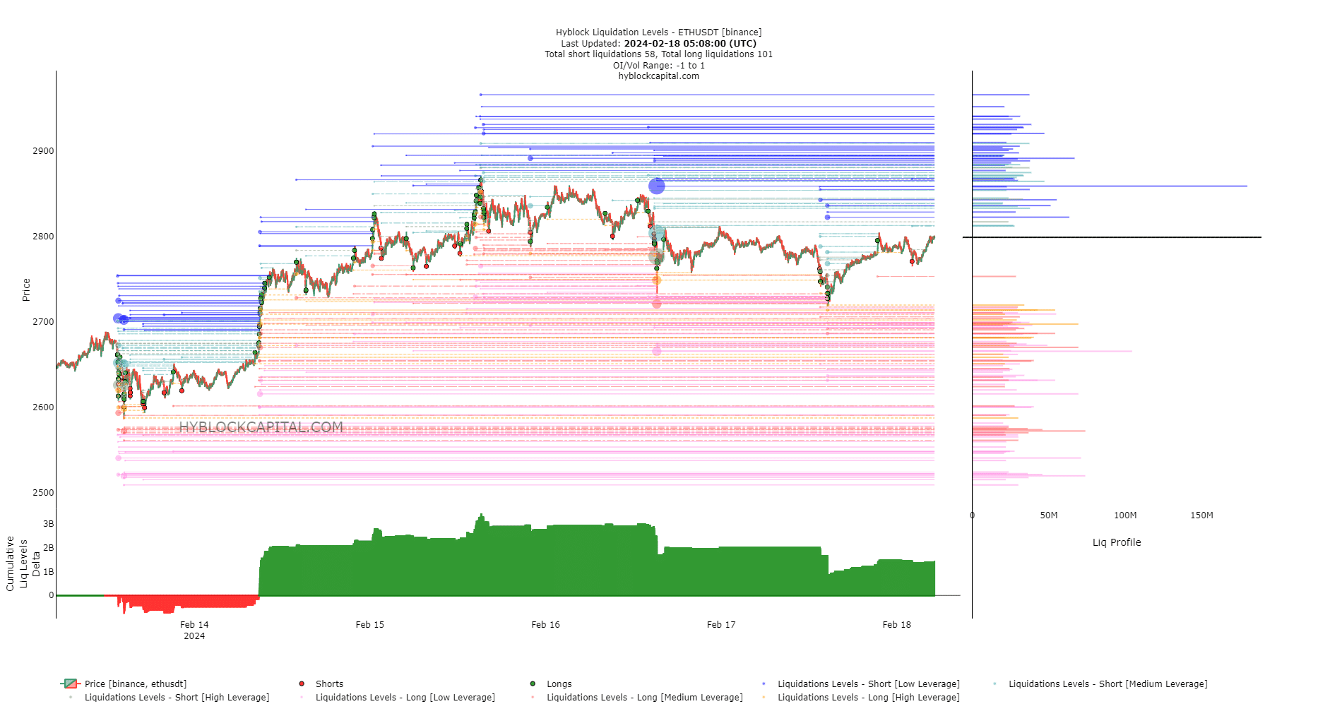 ETH Hyblock Liq Levels