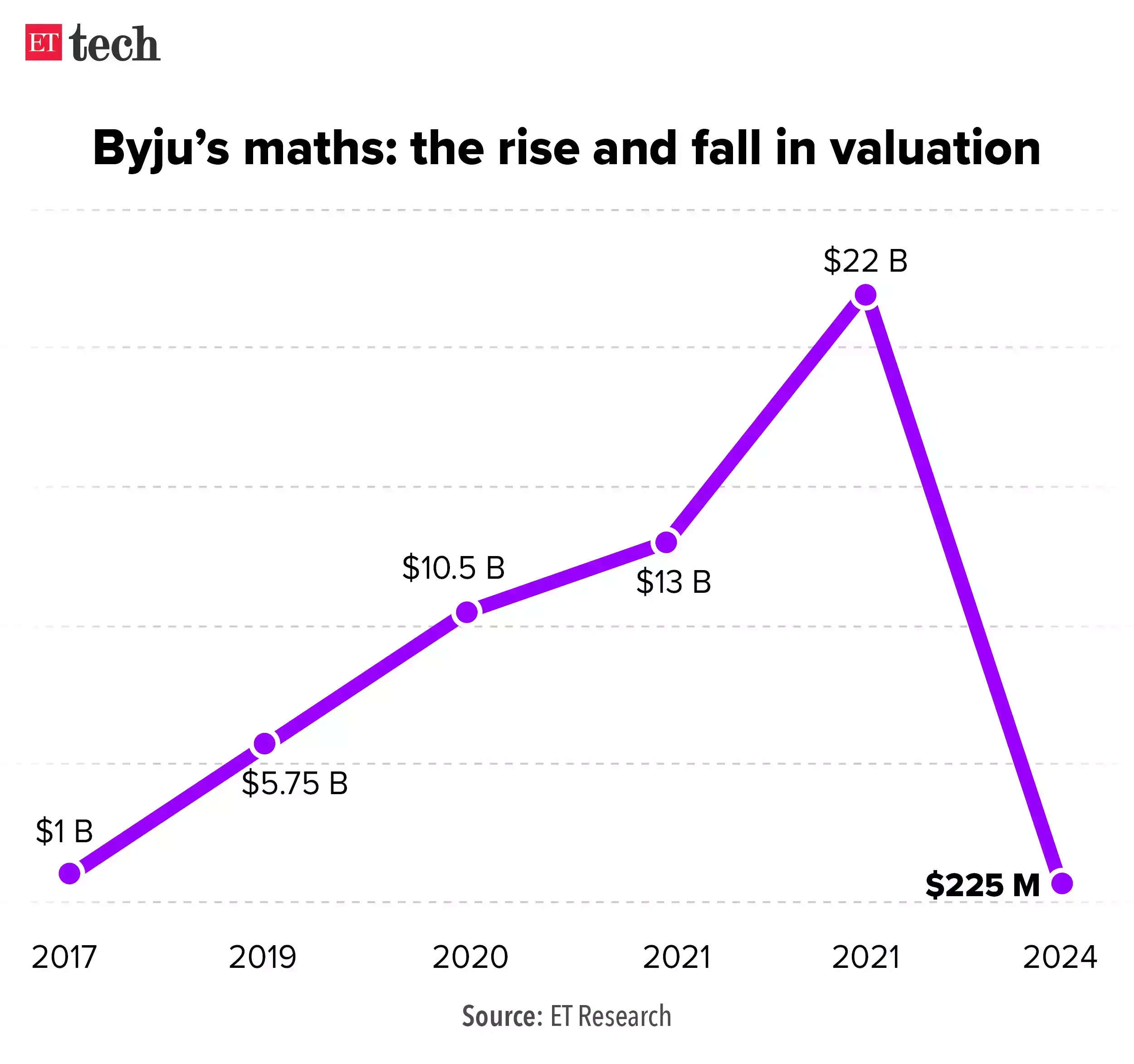 Valuation Byju Valuation Byju