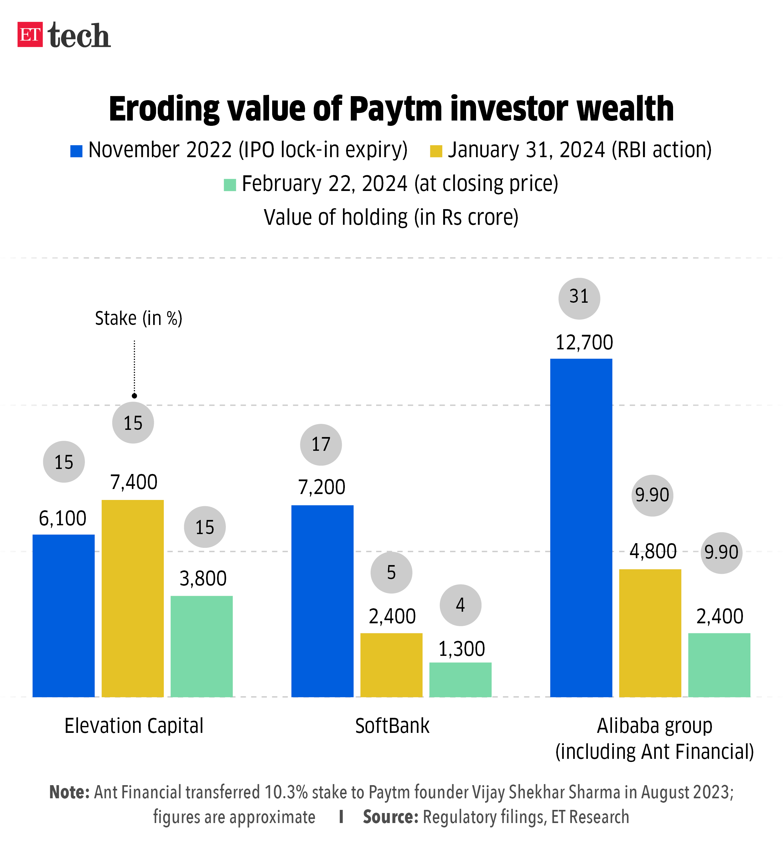 Eroding value of Paytm investor wealth Eroding value of Paytm investor wealth