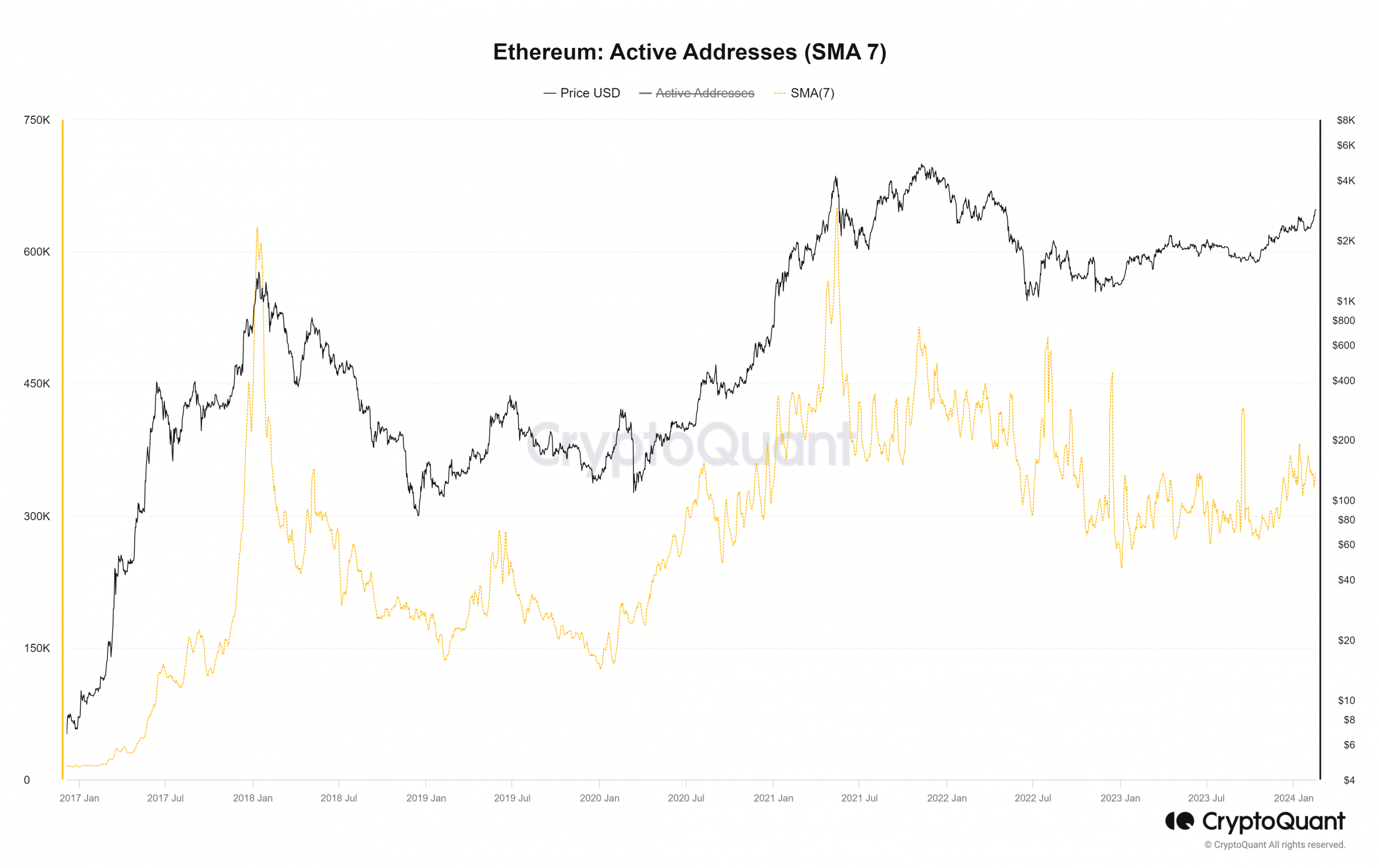 ETH Active Addresses
