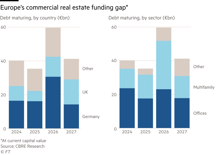 Europe’s commercial real estate funding gap at current capital value. Bar chart comparing Germany and UK's debt maturing in billions of euros.