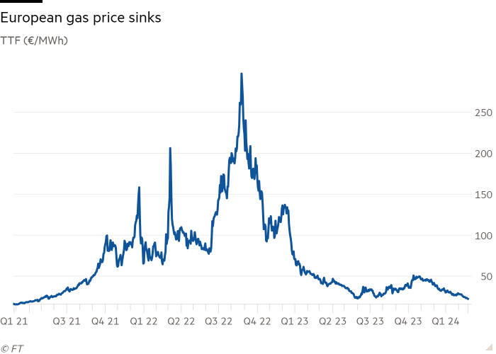 Line chart of TTF (€/MWh) showing European gas price has fallen