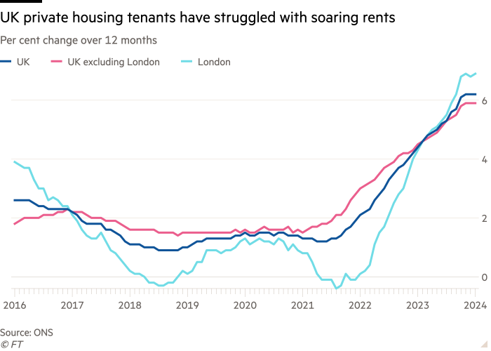 Line chart of Per cent change over 12 months showing UK private housing tenants have struggled with soaring rents