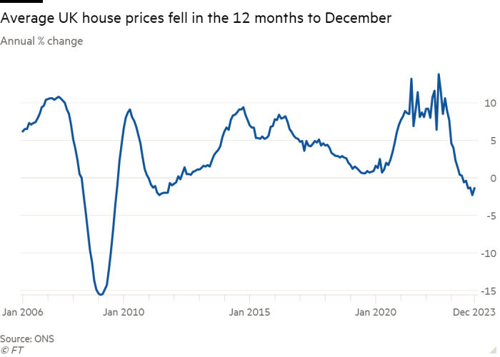 Line chart of Annual % change showing Average UK house prices fell in the 12 months to December