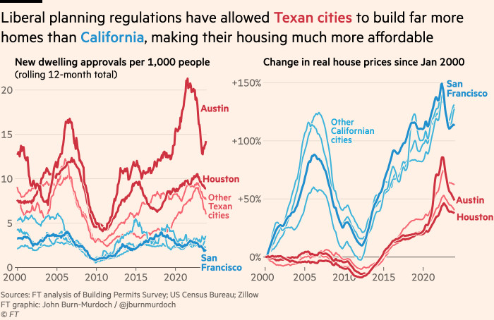 Chart showing that liberal planning regulations have allowed Texan cities to build far more homes than their Californian counterparts, making their housing much more affordable