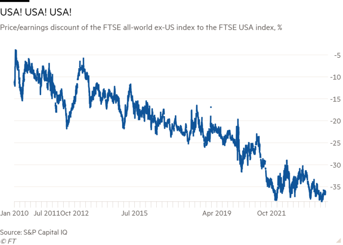 Line chart of Price/earnings discount of the FTSE all-world ex-US index to the FTSE USA index, % showing USA! USA! USA!