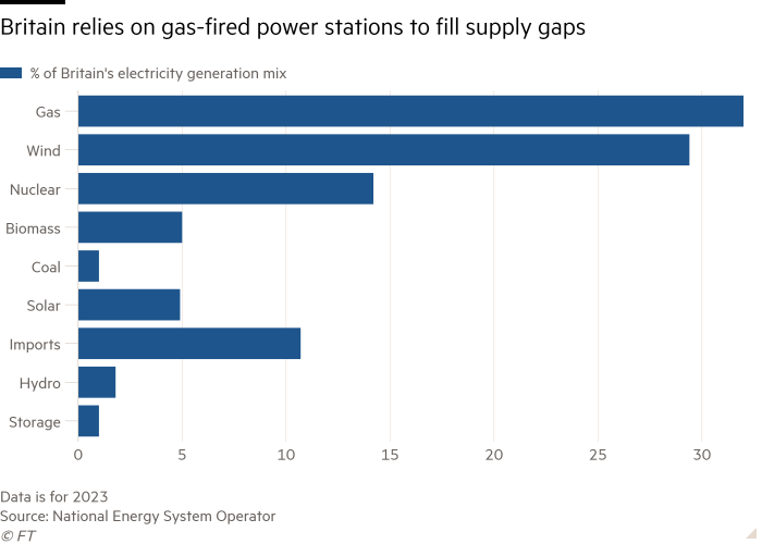 Bar chart of showing Britain relies on gas-fired power stations to fill supply gaps