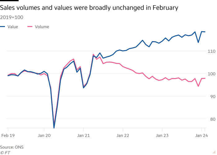 Line chart of 2019=100 showing Sales volumes and values were broadly unchanged in February