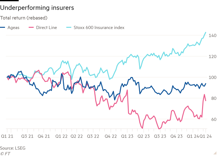 Line chart of Total return (rebased) showing Underperforming insurers