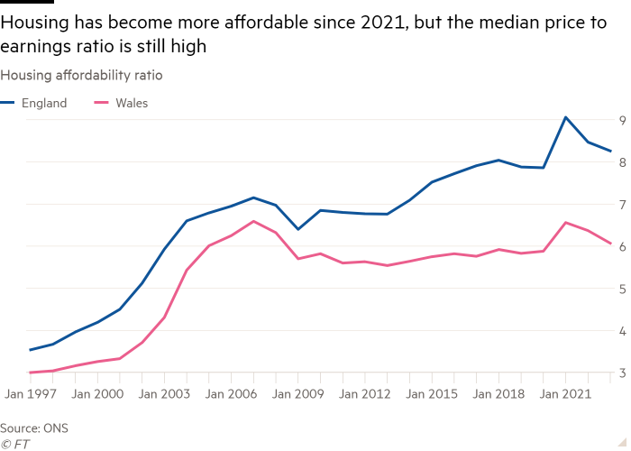 Line chart of Housing affordability ratio showing Housing has become more affordable since 2021, but the median price to earnings ratio is still high