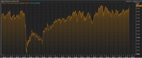 The FTSE 100 over the last five years