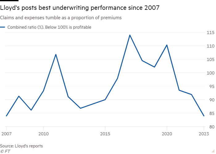 Line chart of Claims and expenses tumble as a proportion of premiums showing Lloyd’s posts best underwriting performance since 2007