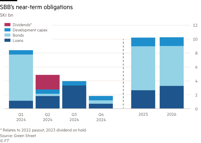 Stacked bar chart showing SBB's near-term obligations