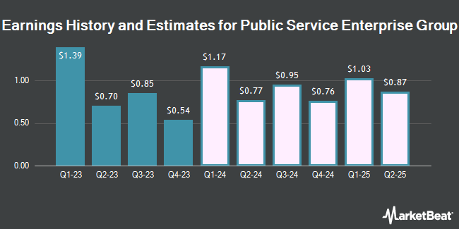 Earnings History and Estimates for Public Service Enterprise Group (NYSE:PEG)
