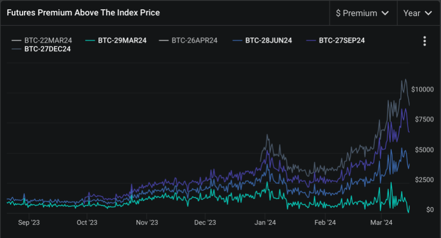 Bitcoin Futures Premium Above The Index Price.