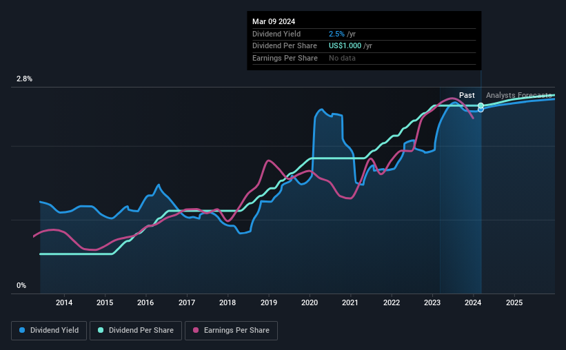 historic-dividend