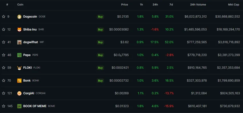 Memecoin Rankings. 