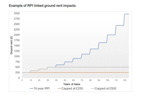 Ground rent example.