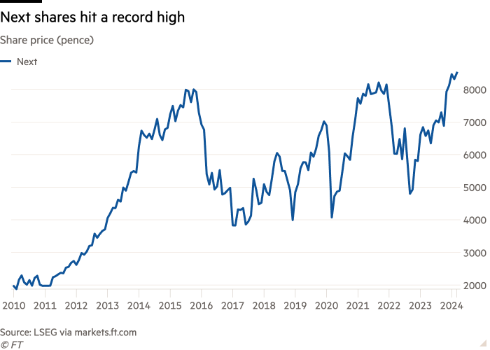 Line chart of Share price (pence) showing Next shares hit a record high