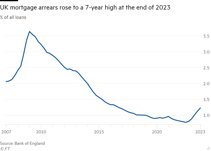 Line chart of % of all loans showing UK mortgage arrears rose to a 7-year high at the end of 2023