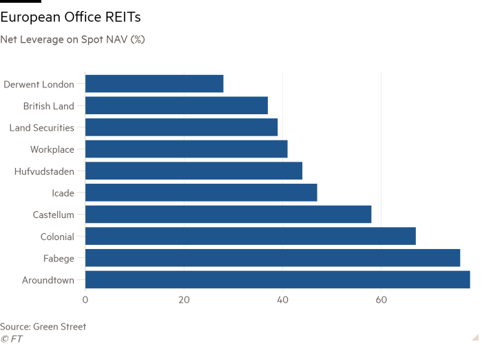 Bar chart of Net leverage on spot NAV (%) showing European office Reits