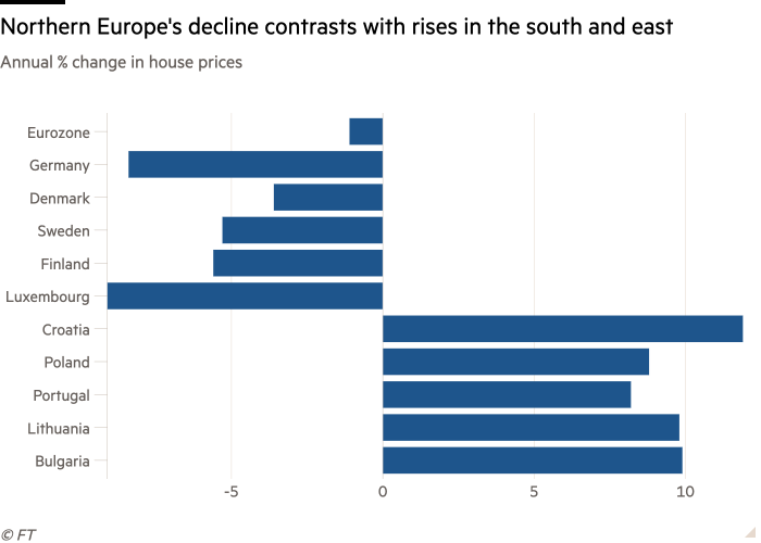 Bar chart of Annual % change in house prices showing Northern Europe's decline contrasts with rises in the south and east