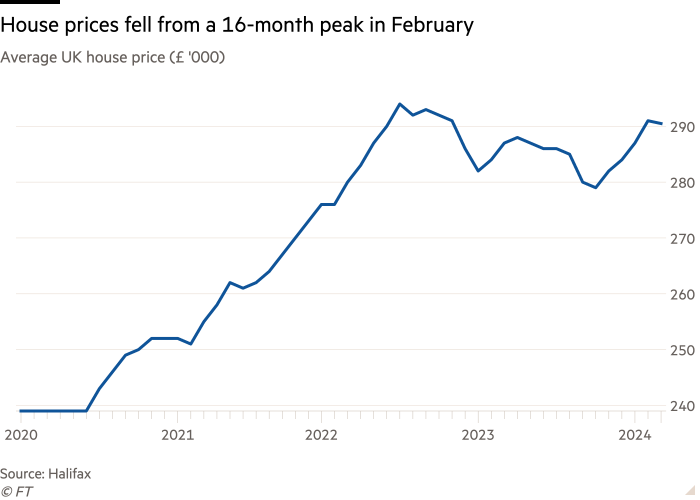 Line chart of Average UK house price (£ ‘000) showing House prices fell from February’s 16-month peak