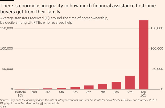 Chart showing that there is enormous inequality in how much financial assistance first-time buyers get from their family