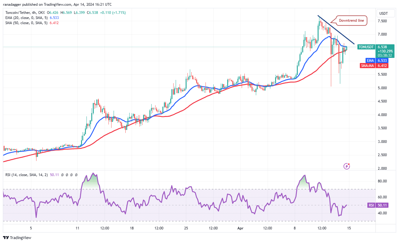 Toncoin (TON) technical analysis