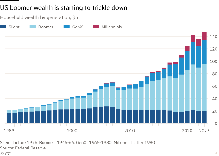 Column chart of Household wealth by generation, $tn showing US boomer wealth is starting to trickle down