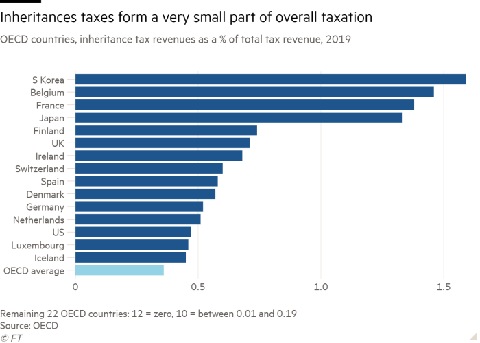 Bar chart of OECD countries, inheritance tax revenues as a  % of total tax revenue, 2019 showing Inheritances taxes form a very small part of overall taxation