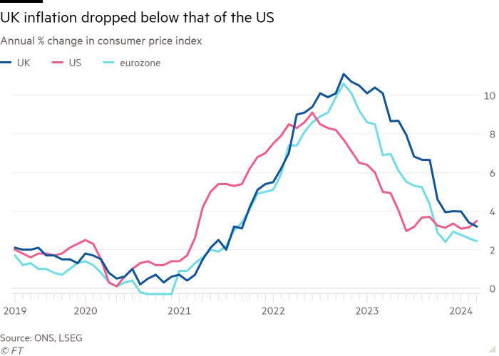 Line chart of Annual % change in consumer price index showing UK inflation dropped below that of the US