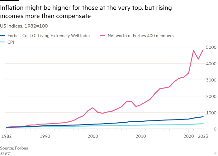 Line chart of US indices, 1982=100 showing Inflation might be higher for those at the very top, but rising incomes more than compensate 