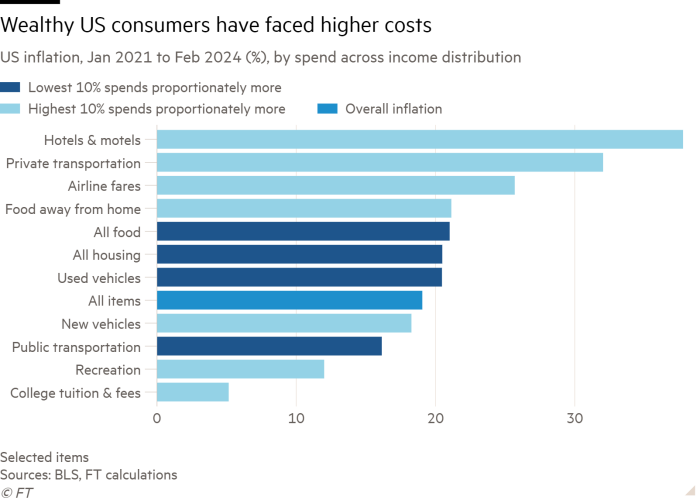 Bar chart of US inflation, Jan 2021 to Feb 2024 (%), by spend across income distribution. Selected items  showing Wealthy US consumers have faced higher costs