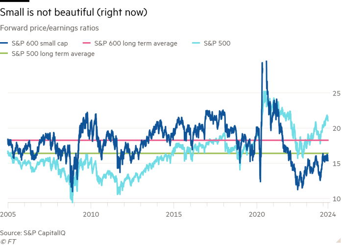 Line chart of Forward price/earnings ratios showing Small is not beautiful (right now)