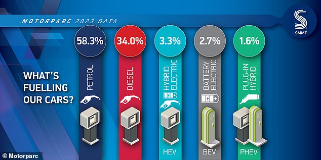 The increase in BEVs and PHEVs meant that, despite a record number of motors on the road, average car CO2 dropped by 2.1 per cent