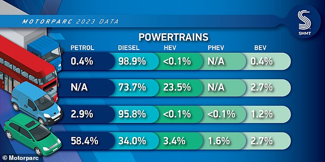 How Britain's roads are powered: The graphic breaks down the different powertrains in lorries, buses, vans and cars