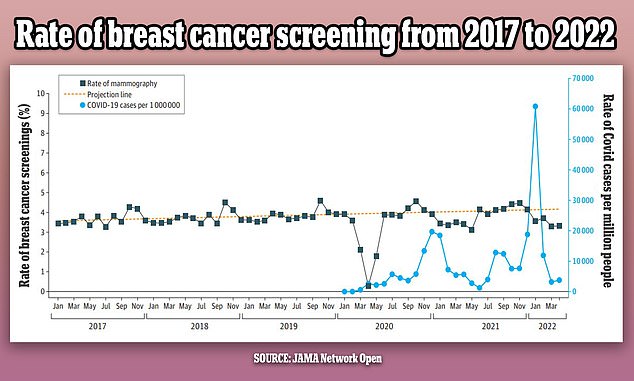 The above graph shows the changes in breast cancer screenings (black line) since 2017 by month. It also shows a predicted screening rate (yellow dotted line) and the Covid infection rate (blue line) in the US over the same period. Screenings were initially steady but dropped in the first year of the pandemic by as much as 14 percent