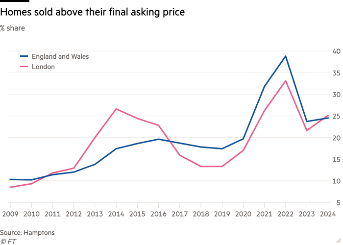 Line chart of % share showing Homes sold above their final asking price