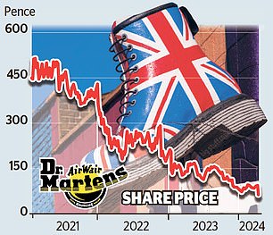 Boot maker Dr Martens fell 29.4% as the group said it faced another tough year