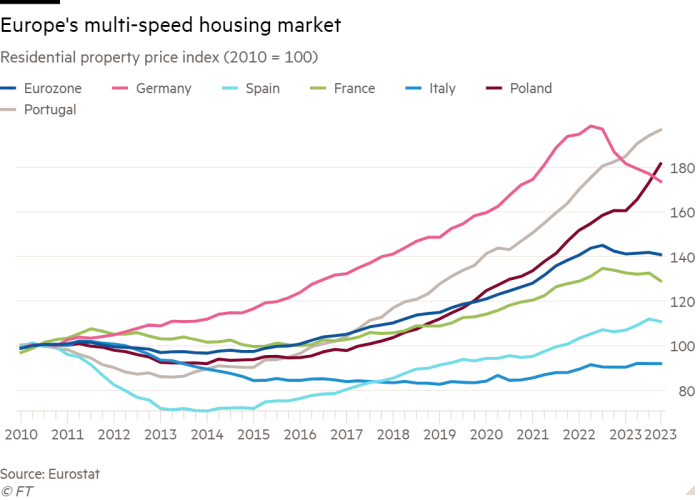 Line chart of Residential property price index (2010 = 100) showing Europe's multi-speed housing market