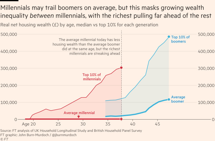 Chart showing that millennials may trail boomers on average, but this masks growing wealth inequality between millennials, with the richest pulling far ahead of the rest