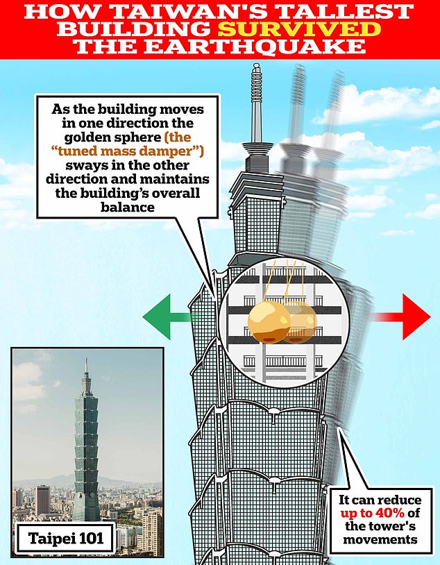 Key to Taipei 101's impressive structural integrity is a 660 metric ton golden sphere that hangs from the 92nd floor