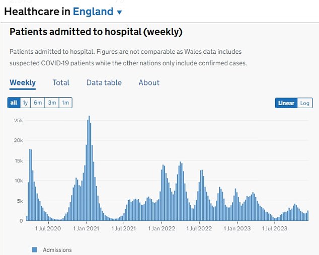 However, separate NHS data released today shows Covid cases in hospital are also rising, up more than a third in the last four weeks. There were 3,390 virus patients in hospital on December 17, up 38 per cent on the 2,452 logged on November 19. This is also an increase of 12 per cent in a week from the 3,024 logged on December 10