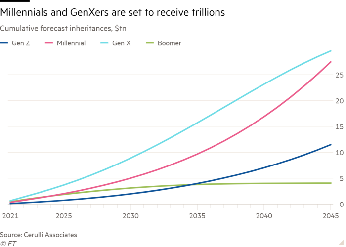 Line chart of Cumulative forecast inheritances, $tn showing Millennials and GenXers are set to receive trillions